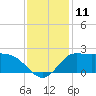 Mermentau River Entrance tide chart for Sunday, December 11, 2022
