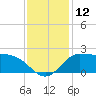 Mermentau River Entrance tide chart for Monday, December 12, 2022