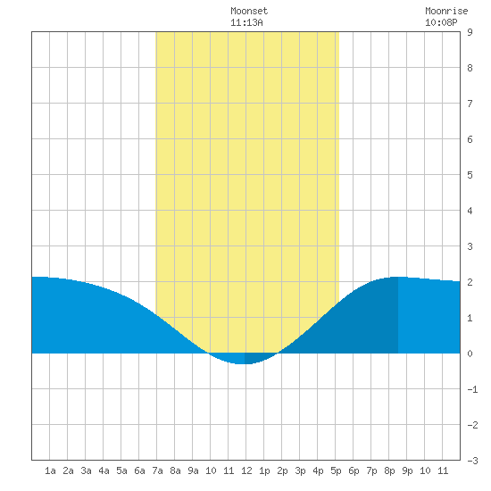 Mermentau River Entrance tide chart for Tuesday, December 13, 2022