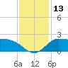 Mermentau River Entrance tide chart for Tuesday, December 13, 2022