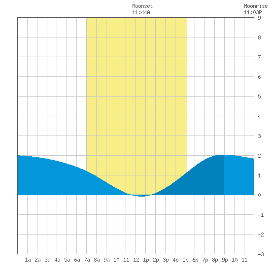 Mermentau River Entrance tide chart for Wednesday, December 14, 2022