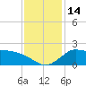 Mermentau River Entrance tide chart for Wednesday, December 14, 2022