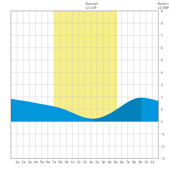 Mermentau River Entrance tide chart for Thursday, December 15, 2022