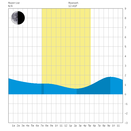 Mermentau River Entrance tide chart for Friday, December 16, 2022