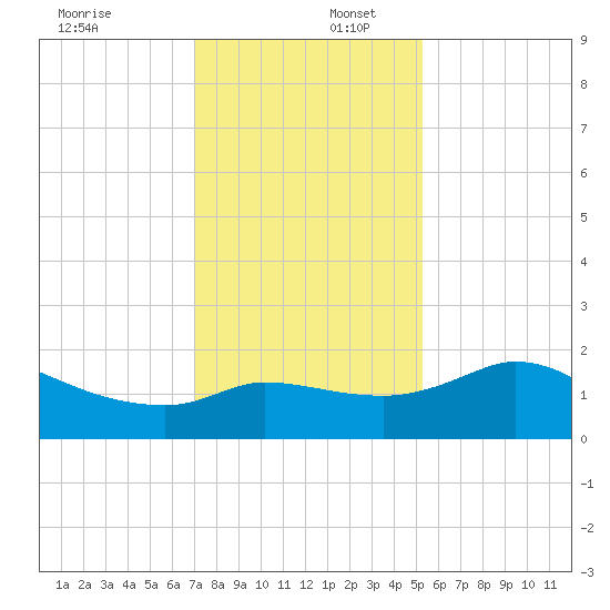 Mermentau River Entrance tide chart for Saturday, December 17, 2022