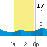 Mermentau River Entrance tide chart for Saturday, December 17, 2022