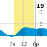 Mermentau River Entrance tide chart for Monday, December 19, 2022