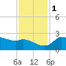 Mermentau River Entrance tide chart for Thursday, December 1, 2022