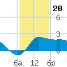Mermentau River Entrance tide chart for Tuesday, December 20, 2022