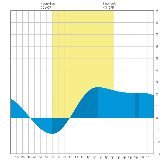 Mermentau River Entrance tide chart for Wednesday, December 21, 2022