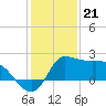 Mermentau River Entrance tide chart for Wednesday, December 21, 2022