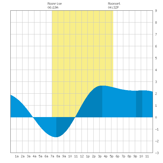 Mermentau River Entrance tide chart for Thursday, December 22, 2022
