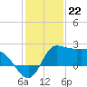 Mermentau River Entrance tide chart for Thursday, December 22, 2022