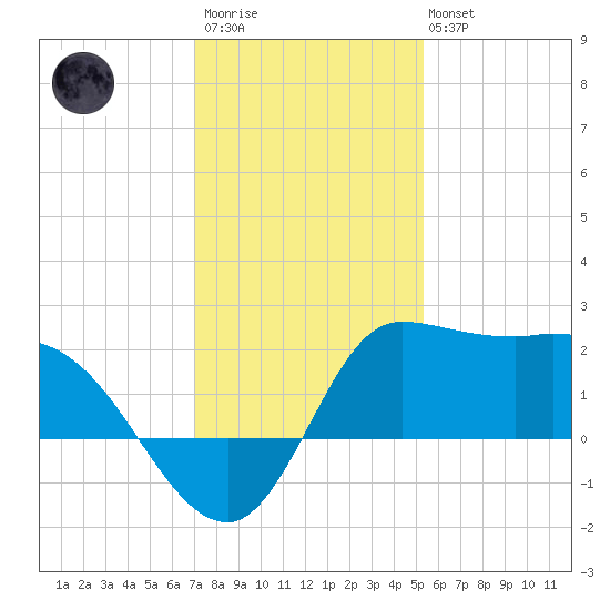 Mermentau River Entrance tide chart for Friday, December 23, 2022