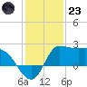 Mermentau River Entrance tide chart for Friday, December 23, 2022