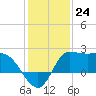 Mermentau River Entrance tide chart for Saturday, December 24, 2022