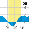 Mermentau River Entrance tide chart for Sunday, December 25, 2022