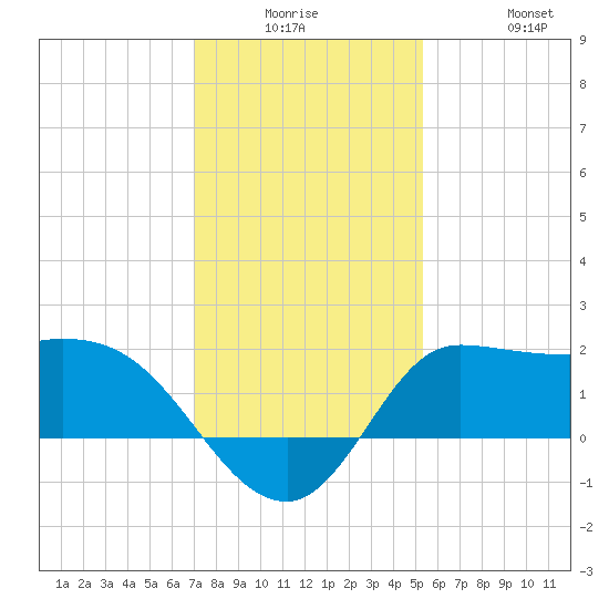 Mermentau River Entrance tide chart for Monday, December 26, 2022