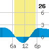 Mermentau River Entrance tide chart for Monday, December 26, 2022