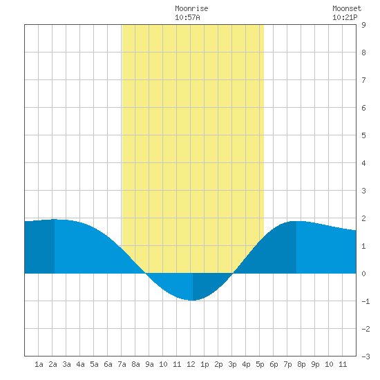 Mermentau River Entrance tide chart for Tuesday, December 27, 2022