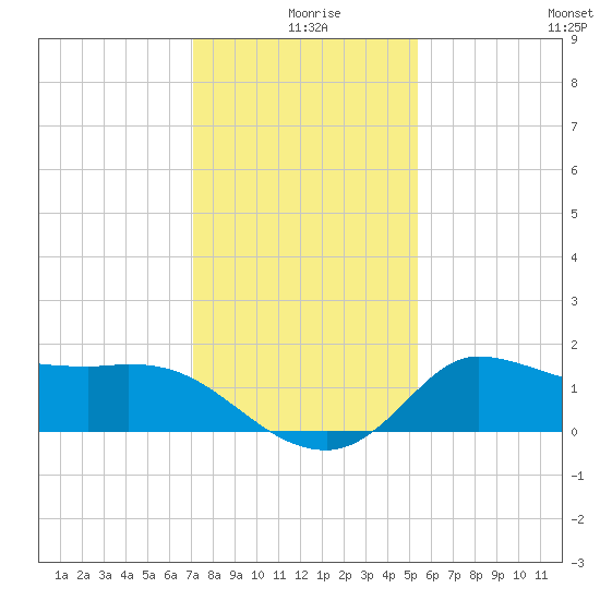 Mermentau River Entrance tide chart for Wednesday, December 28, 2022