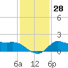 Mermentau River Entrance tide chart for Wednesday, December 28, 2022