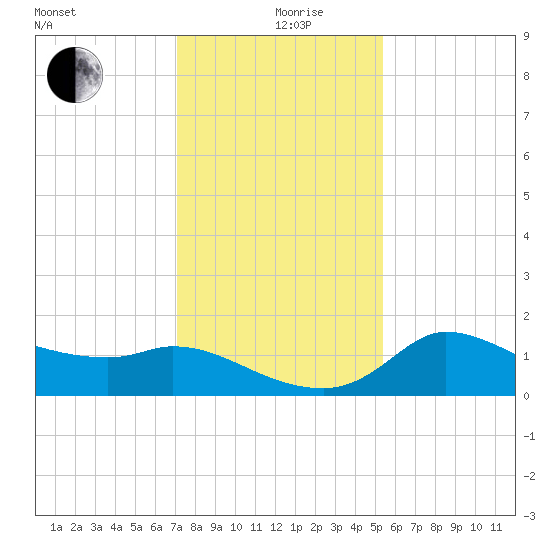 Mermentau River Entrance tide chart for Thursday, December 29, 2022