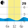 Mermentau River Entrance tide chart for Thursday, December 29, 2022