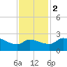 Mermentau River Entrance tide chart for Friday, December 2, 2022