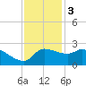 Mermentau River Entrance tide chart for Saturday, December 3, 2022