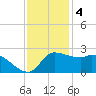 Mermentau River Entrance tide chart for Sunday, December 4, 2022