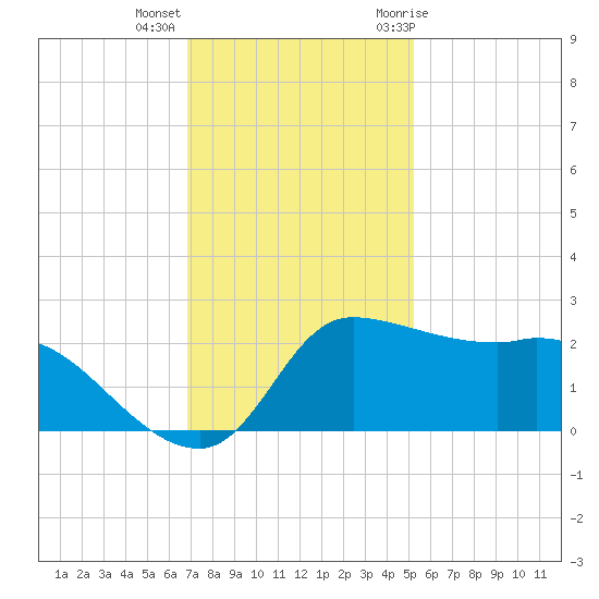 Mermentau River Entrance tide chart for Monday, December 5, 2022