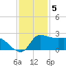 Mermentau River Entrance tide chart for Monday, December 5, 2022