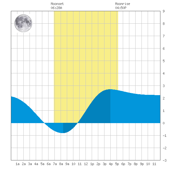 Mermentau River Entrance tide chart for Wednesday, December 7, 2022