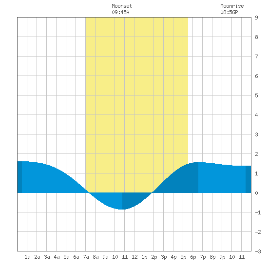 Mermentau River Entrance tide chart for Tuesday, January 10, 2023
