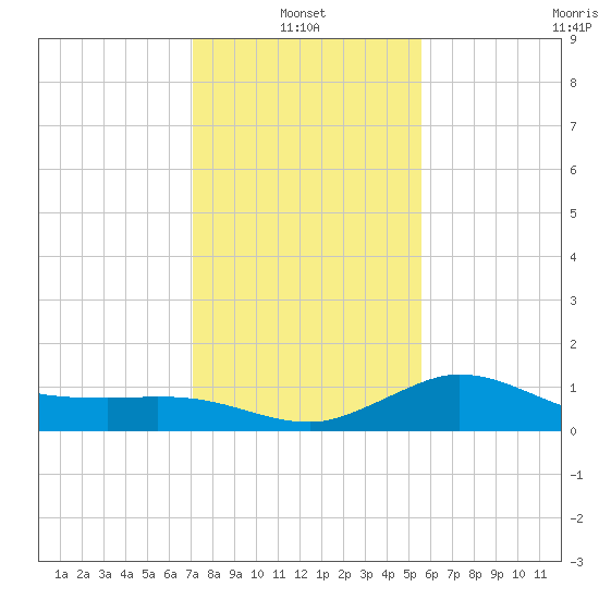 Mermentau River Entrance tide chart for Friday, January 13, 2023