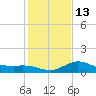 Mermentau River Entrance tide chart for Friday, January 13, 2023