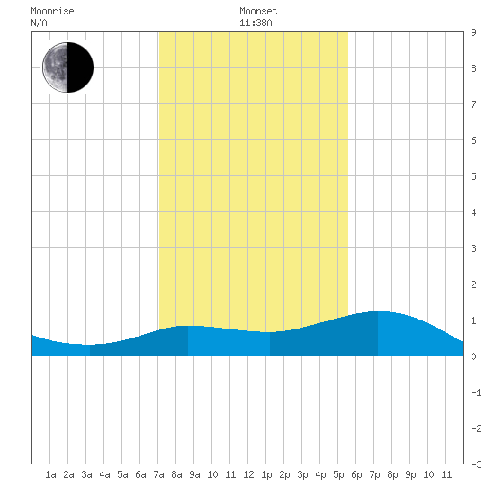 Mermentau River Entrance tide chart for Saturday, January 14, 2023