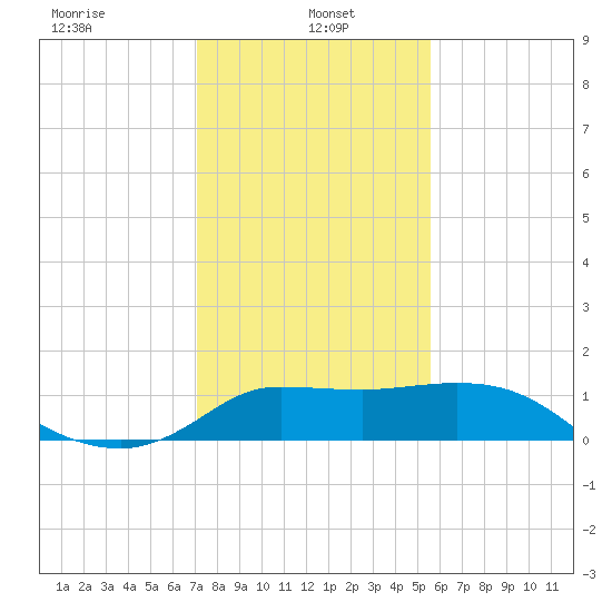 Mermentau River Entrance tide chart for Sunday, January 15, 2023