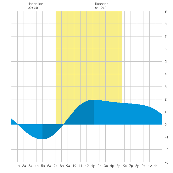 Mermentau River Entrance tide chart for Tuesday, January 17, 2023