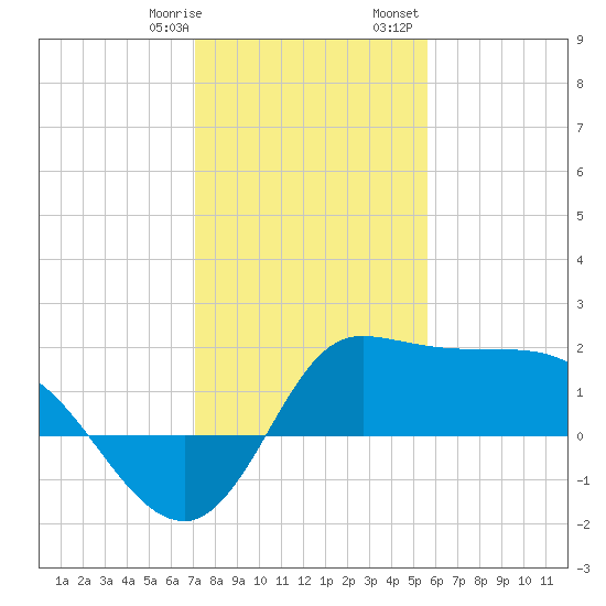 Mermentau River Entrance tide chart for Thursday, January 19, 2023