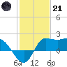 Mermentau River Entrance tide chart for Saturday, January 21, 2023
