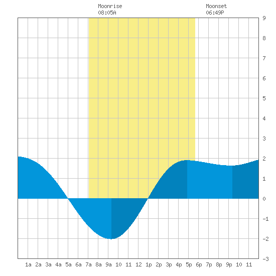 Mermentau River Entrance tide chart for Sunday, January 22, 2023