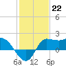 Mermentau River Entrance tide chart for Sunday, January 22, 2023