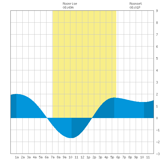 Mermentau River Entrance tide chart for Monday, January 23, 2023