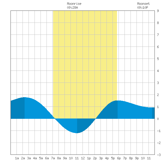 Mermentau River Entrance tide chart for Tuesday, January 24, 2023