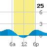 Mermentau River Entrance tide chart for Wednesday, January 25, 2023