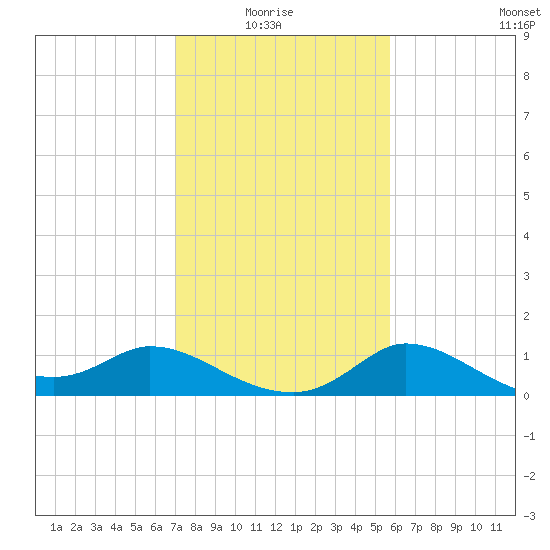 Mermentau River Entrance tide chart for Thursday, January 26, 2023