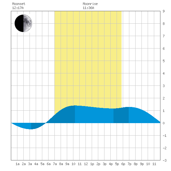 Mermentau River Entrance tide chart for Saturday, January 28, 2023