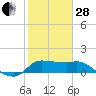 Mermentau River Entrance tide chart for Saturday, January 28, 2023